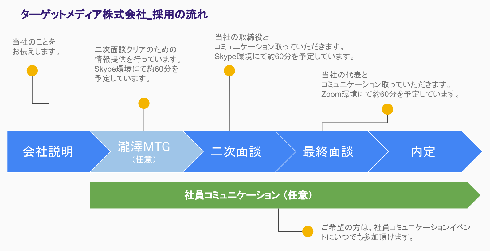 会社説明会グループ面接 ＞ 個別面接（３回） ＞ 内 定